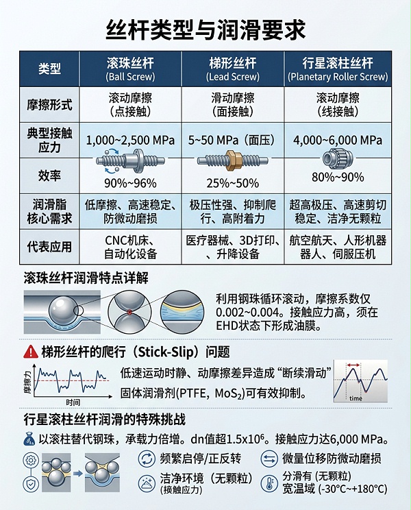 丝杆类型与润滑要求中文