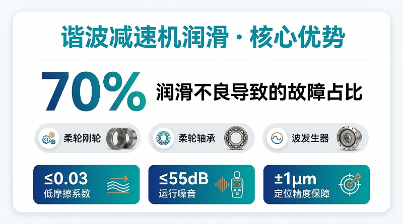 谐波减速机润滑核心优势