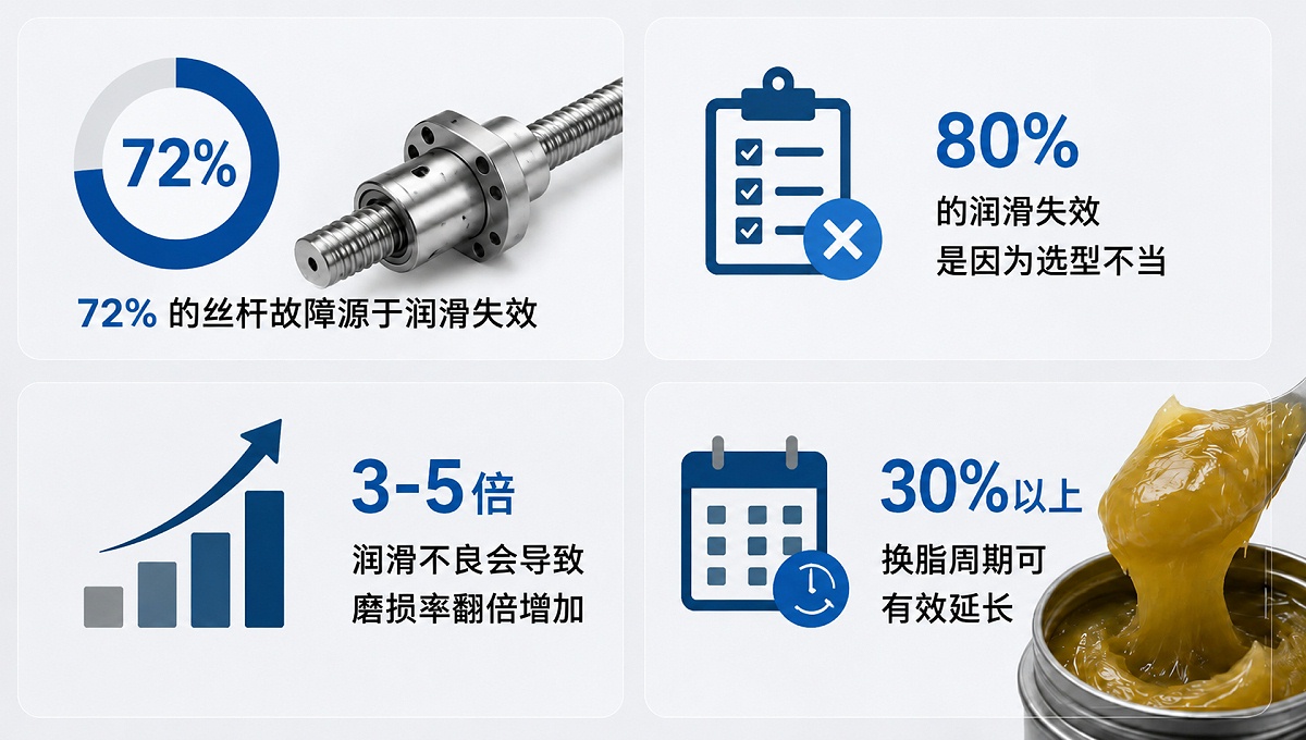 丝杆润滑失效 丝杆润滑失效