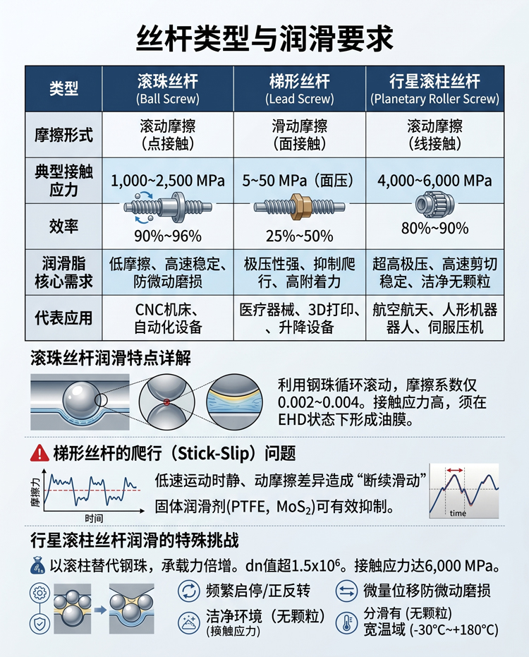 丝杆类型与润滑要求中文
